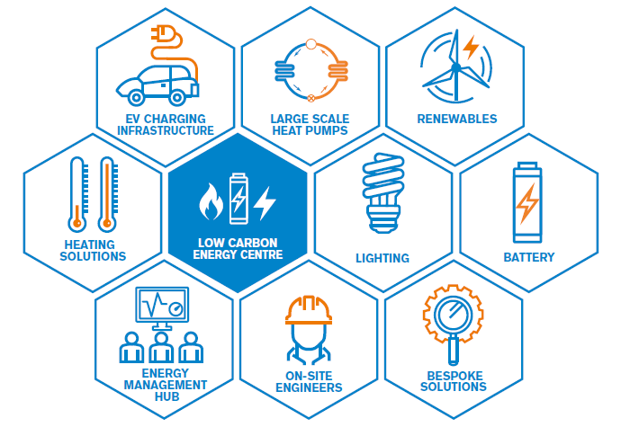 EV Charging, Heat Pumps, Heating, Battery, Low Carbon Energy, Bespoke solutions, Energy Management Hub